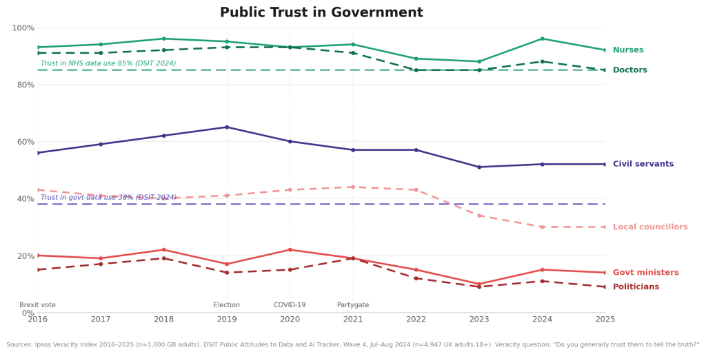 Chart: public trust in government to use AI responsibly